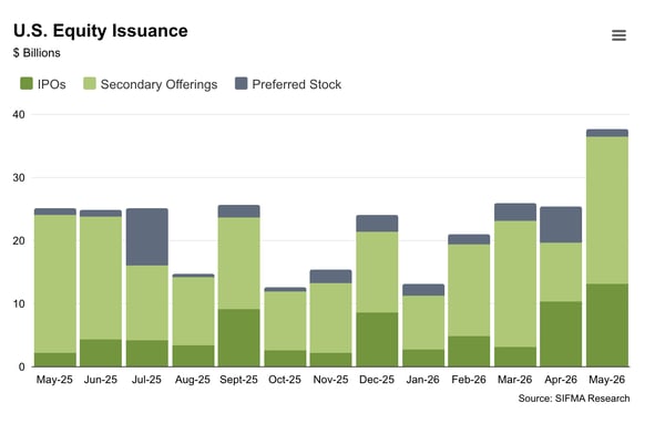 Stacked bar chart showing U.S. equity issuance in billions of dollars from May 2025 through May 2026, broken down by IPOs (dark green), Secondary Offerings (light green), and Preferred Stock (dark gray). Monthly totals generally ranged between approximately $13–$26 billion, with notable dips in August and October 2025. May 2026 saw the highest total at roughly $37 billion, driven primarily by a surge in secondary offerings. Source: SIFMA Research.