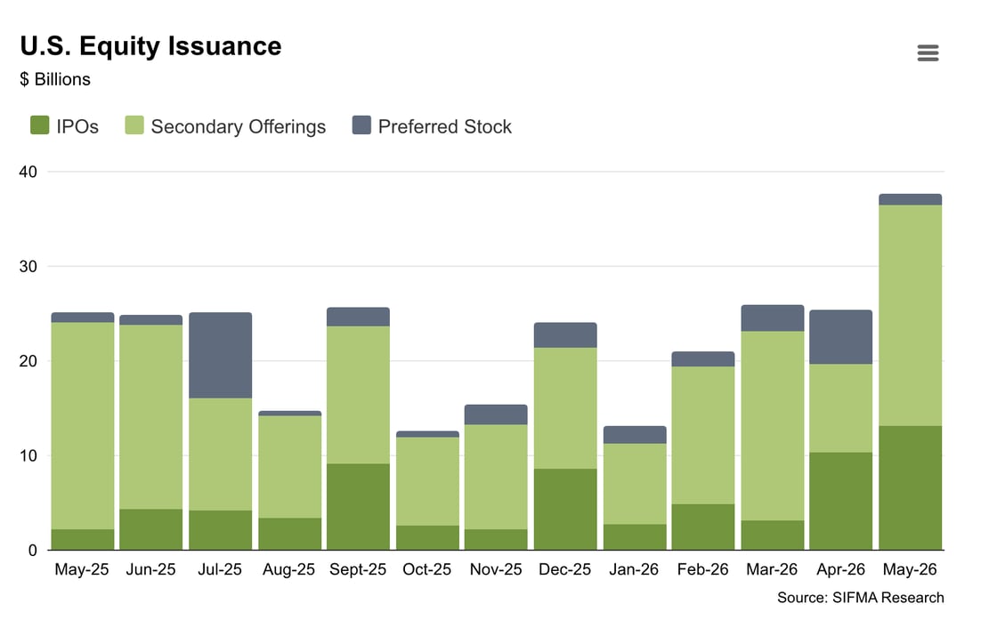 Stacked bar chart showing U.S. equity issuance in billions of dollars from May 2025 through May 2026, broken down by IPOs (dark green), Secondary Offerings (light green), and Preferred Stock (dark gray). Monthly totals generally ranged between approximately $13–$26 billion, with notable dips in August and October 2025. May 2026 saw the highest total at roughly $37 billion, driven primarily by a surge in secondary offerings. Source: SIFMA Research.