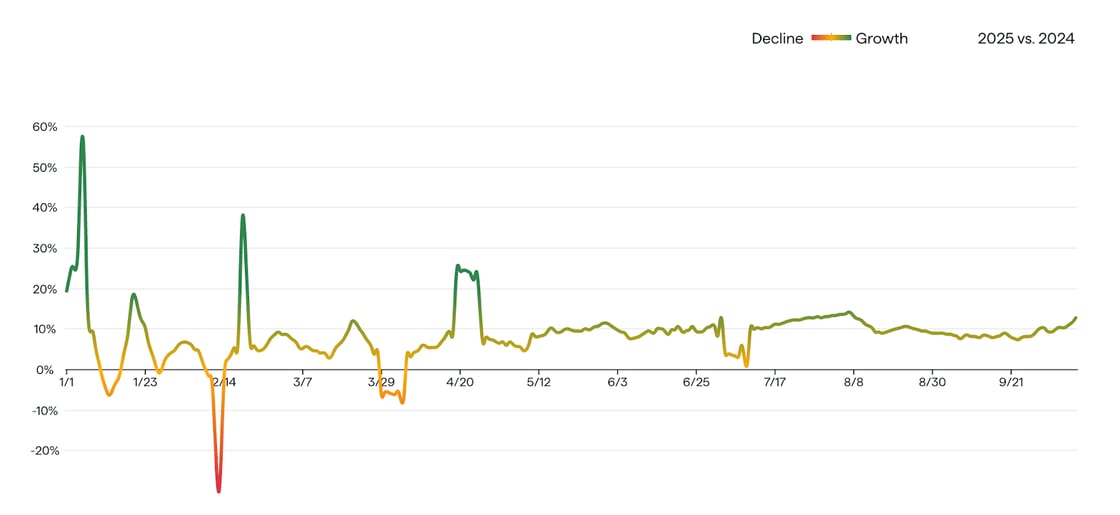 A line graph titled "Change in seated diners by week, 2025 vs. 2024" showing percentage changes from January through September, with green indicating growth and orange/red indicating decline. The graph shows extreme volatility in early 2025 with a peak near 60% growth in early January, a sharp drop to approximately -30% decline in mid-February, and another spike to nearly 40% growth in late February, before stabilizing around 10% growth for most of the remaining period through September.