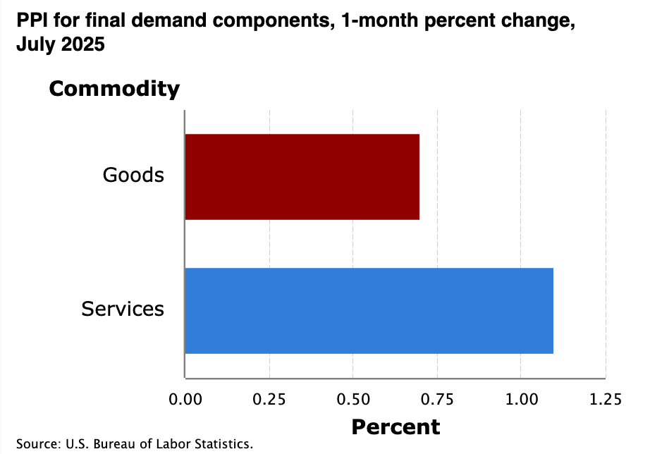 This chart shows the 1-month percent change in PPI (Producer Price Index) for final demand components in July 2025, with goods prices increasing by approximately 0.7% and services prices rising by about 1.0%. Services experienced higher price increases than goods during this period.
