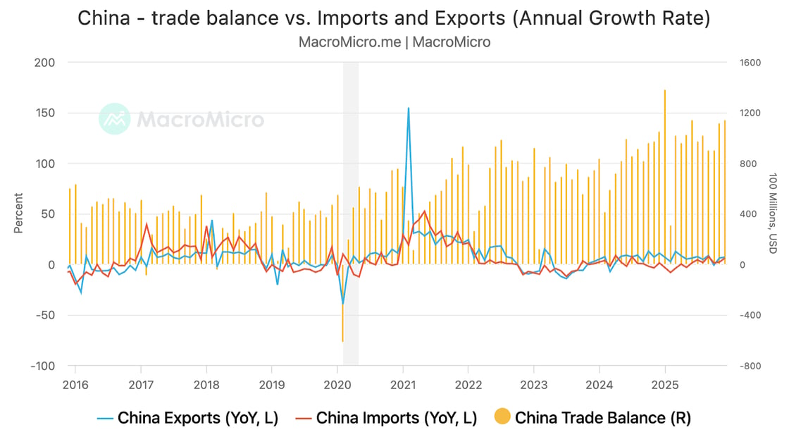 Chart showing China's trade balance, imports, and exports annual growth rates from 2016-2025, with trade balance displayed as orange bars (right axis, in billions USD) and import/export growth rates as blue and red lines (left axis, in percent), showing significant volatility in 2020-2021 and relatively stable but declining growth rates in recent years.