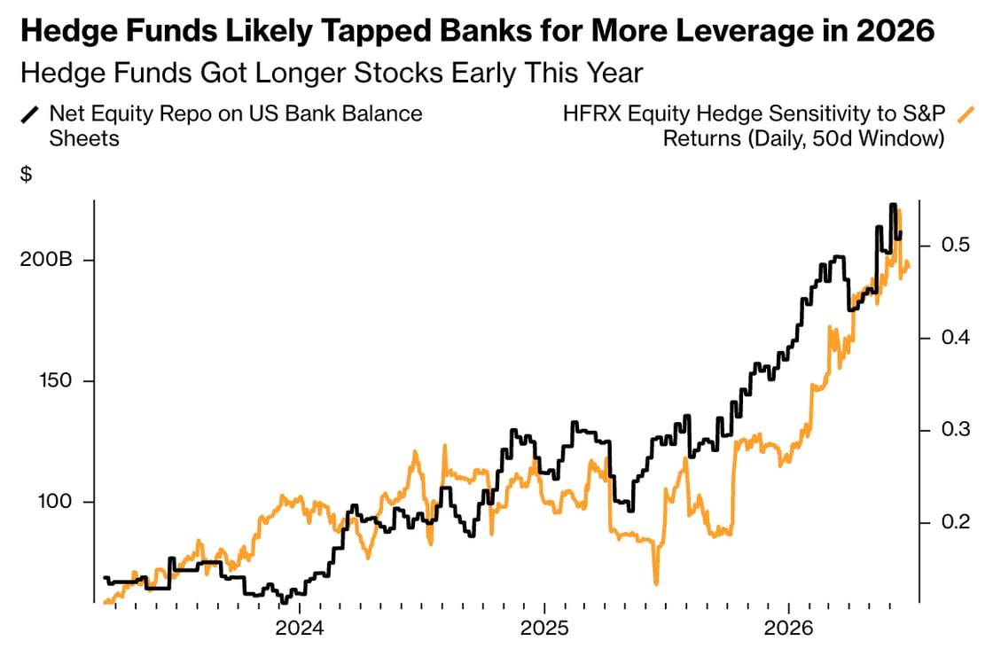 Dual-axis line chart showing two indicators from 2024 through mid-2026. The black line (left axis, dollars) tracks net equity repo on U.S. bank balance sheets, and the orange line (right axis) tracks HFRX equity hedge fund sensitivity to S&P 500 returns on a 50-day rolling window. Both metrics begin at low levels in early 2024 and trend sharply upward together through 2026, with the black line reaching approximately $225 billion and the orange line approaching 0.5 by mid-2026. The headline notes that hedge funds likely tapped banks for more leverage in 2026 and took on longer equity positions early in the year.