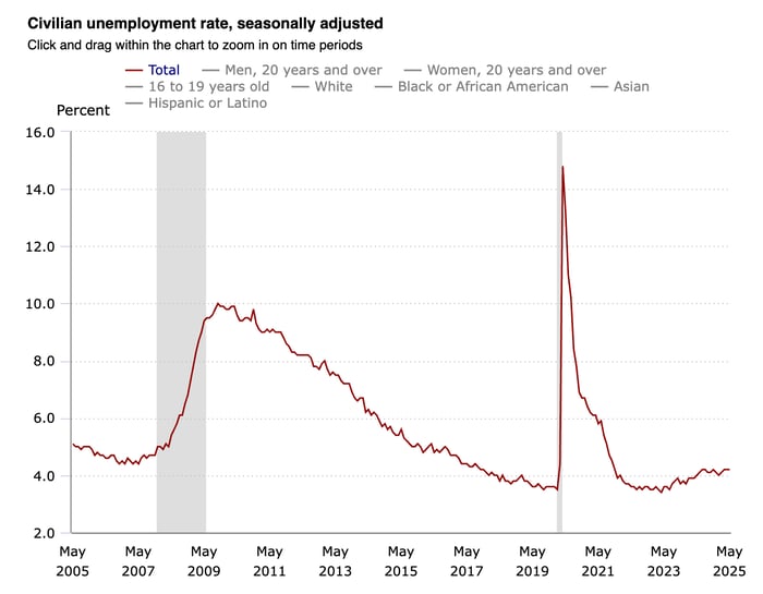 Line chart showing the U.S. civilian unemployment rate from May 2004 to May 2024, with a sharp peak around April 2020 due to the COVID-19 pandemic, followed by a decline and slight rise in recent months.