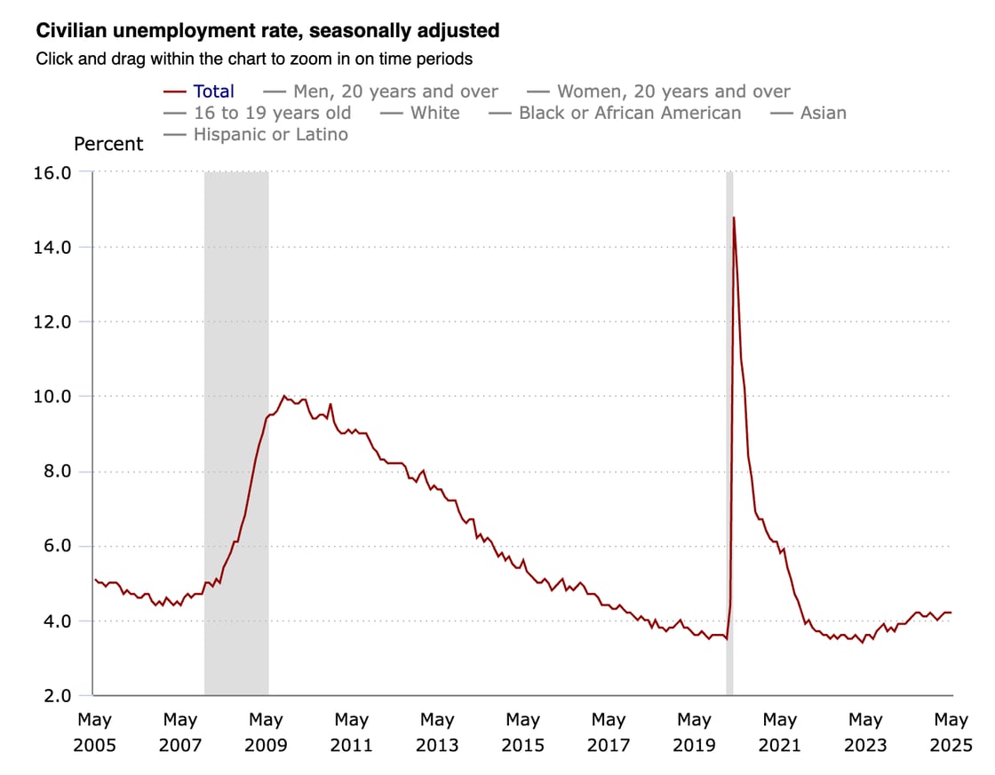 Civilian unemployment rate chart showing seasonally adjusted data from 2005 to 2025. The graph highlights two major unemployment spikes: one during the 2008 financial crisis and a dramatic peak during the COVID-19 pandemic in 2020, with the total unemployment rate rapidly rising and falling in both events.