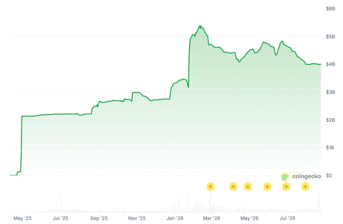 Area chart from CoinGecko showing a cryptocurrency's market capitalization from May 2025 through July 2026. The value rises sharply from near zero in early May 2025 to approximately $2 billion within weeks, then climbs gradually through the remainder of 2025, reaching around $3 billion by late November. A steep spike occurs in early 2026, peaking near $5.5 billion around February–March 2026, before pulling back and fluctuating between approximately $4 and $5 billion through mid-2026, settling near $4 billion by July 2026.