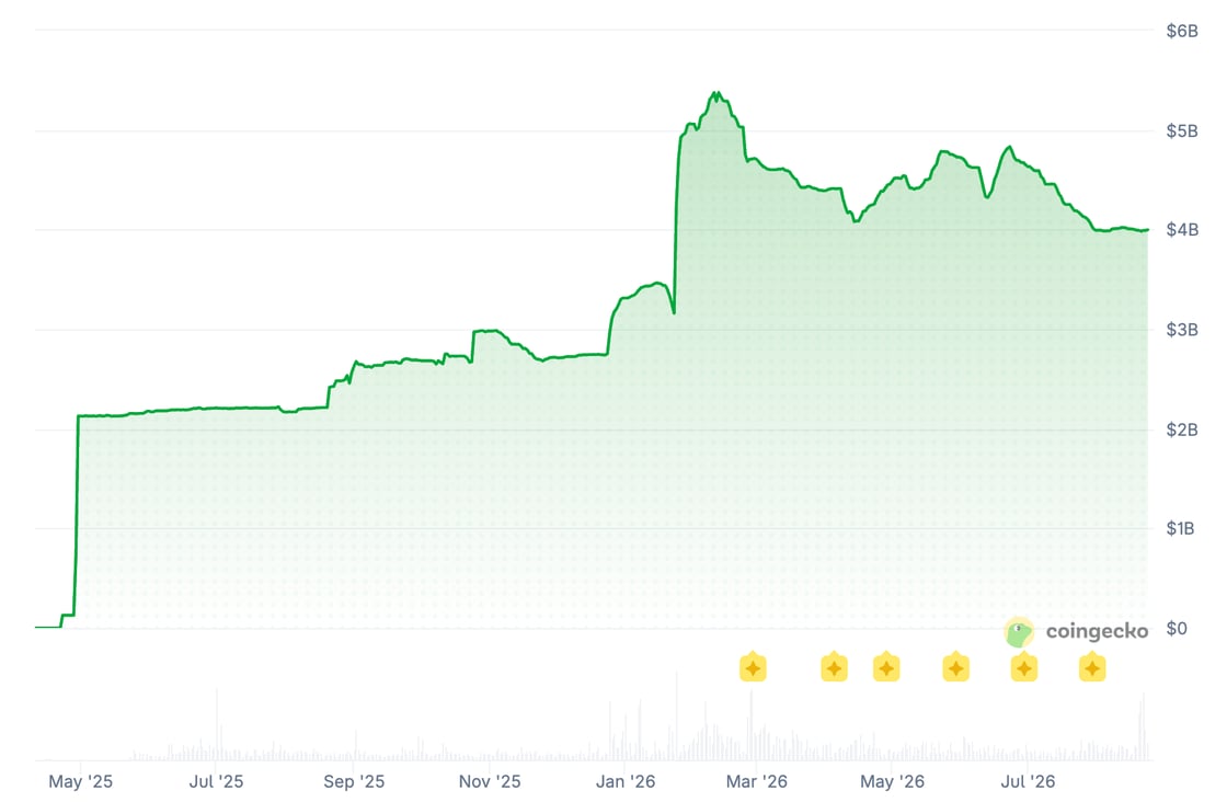 Area chart from CoinGecko showing a cryptocurrency's market capitalization from May 2025 through July 2026. The value rises sharply from near zero in early May 2025 to approximately $2 billion within weeks, then climbs gradually through the remainder of 2025, reaching around $3 billion by late November. A steep spike occurs in early 2026, peaking near $5.5 billion around February–March 2026, before pulling back and fluctuating between approximately $4 and $5 billion through mid-2026, settling near $4 billion by July 2026.