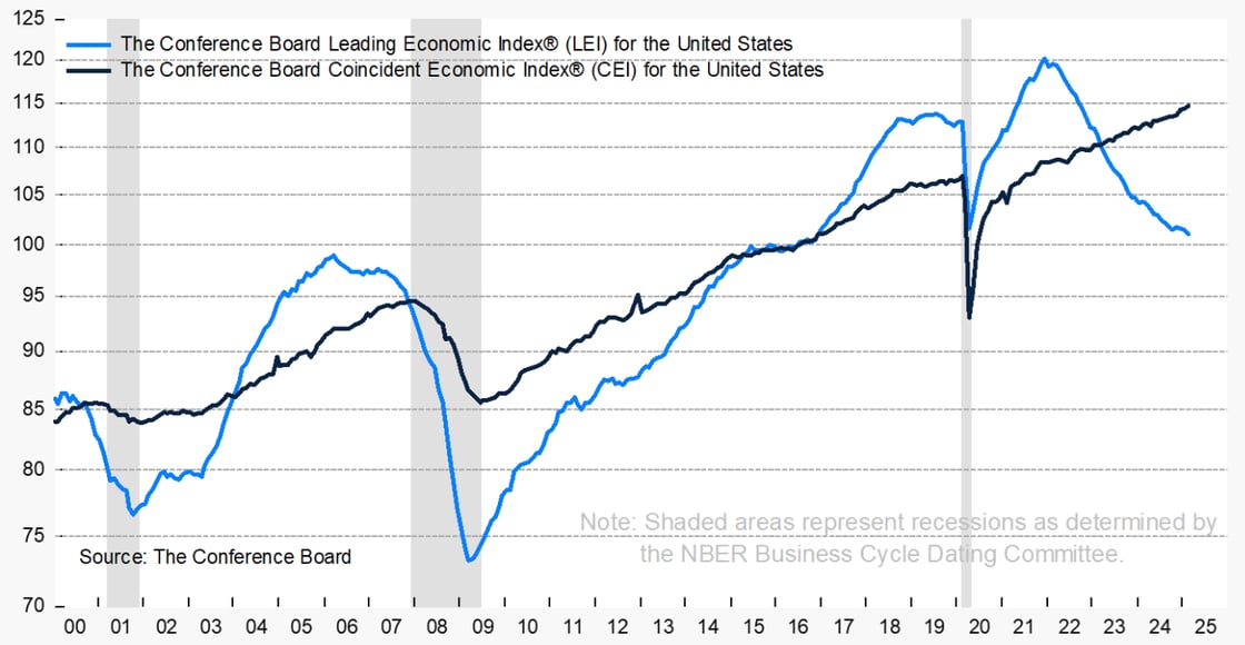 A line graph comparing The Conference Board Leading Economic Index (LEI) and Coincident Economic Index (CEI) for the United States from 2000-2025, with shaded gray areas marking recessions during 2001, 2008-2009, and 2020 as determined by the NBER Business Cycle Dating Committee.