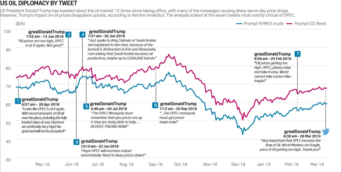 The chart shows how US President Donald Trump's tweets about oil prices have impacted oil market fluctuations. It includes annotations of Trump's relevant tweets along with Prompt NYMEX crude and Prompt ICE Brent oil prices over time.