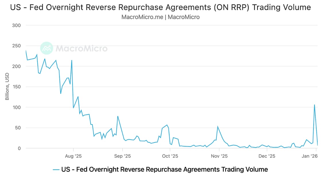 A line chart showing US Federal Reserve Overnight Reverse Repurchase Agreements trading volume from July 2025 to January 2026, measured in billions of USD. Trading volume started high at approximately 240 billion USD in July, declined steadily through August to around 100 billion, then fluctuated at lower levels between 10-60 billion through December before spiking to about 105 billion in mid-January 2026.