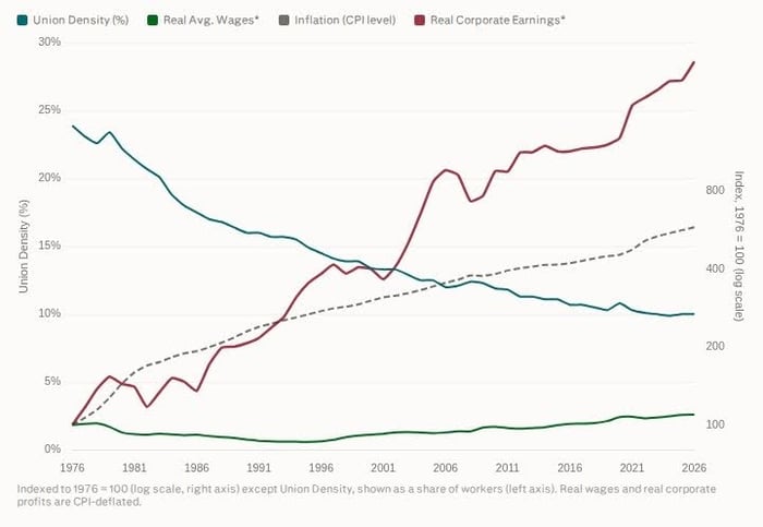 Line chart showing four economic indicators from 1976 through 2026. Union density (teal, left axis) declines steadily from approximately 24% in 1976 to under 10% by 2026. Real average wages (dark green, right axis, log scale indexed to 1976=100) grow only modestly over the entire period, remaining near the baseline. Inflation measured by CPI level (gray dashed, right axis) rises gradually and consistently from 100 to approximately 450 by 2026. Real corporate earnings (dark red, right axis) grow sharply and non-linearly, accelerating from the mid-1990s onward and reaching nearly 900 by 2026 — diverging dramatically from both wages and union density over the same period.