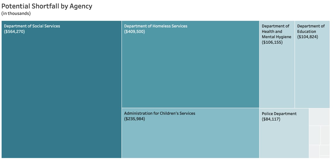 Chart of Potential Shortfall by Agency in Thousands. Department of Social Services-$564,270. Department of Homeless Services- $409,500. Administration for Children’s Services- $245,984. Department of Health and Mental Hygiene- $106,155. Department of Education- $104,824. Police Department- $84,117.