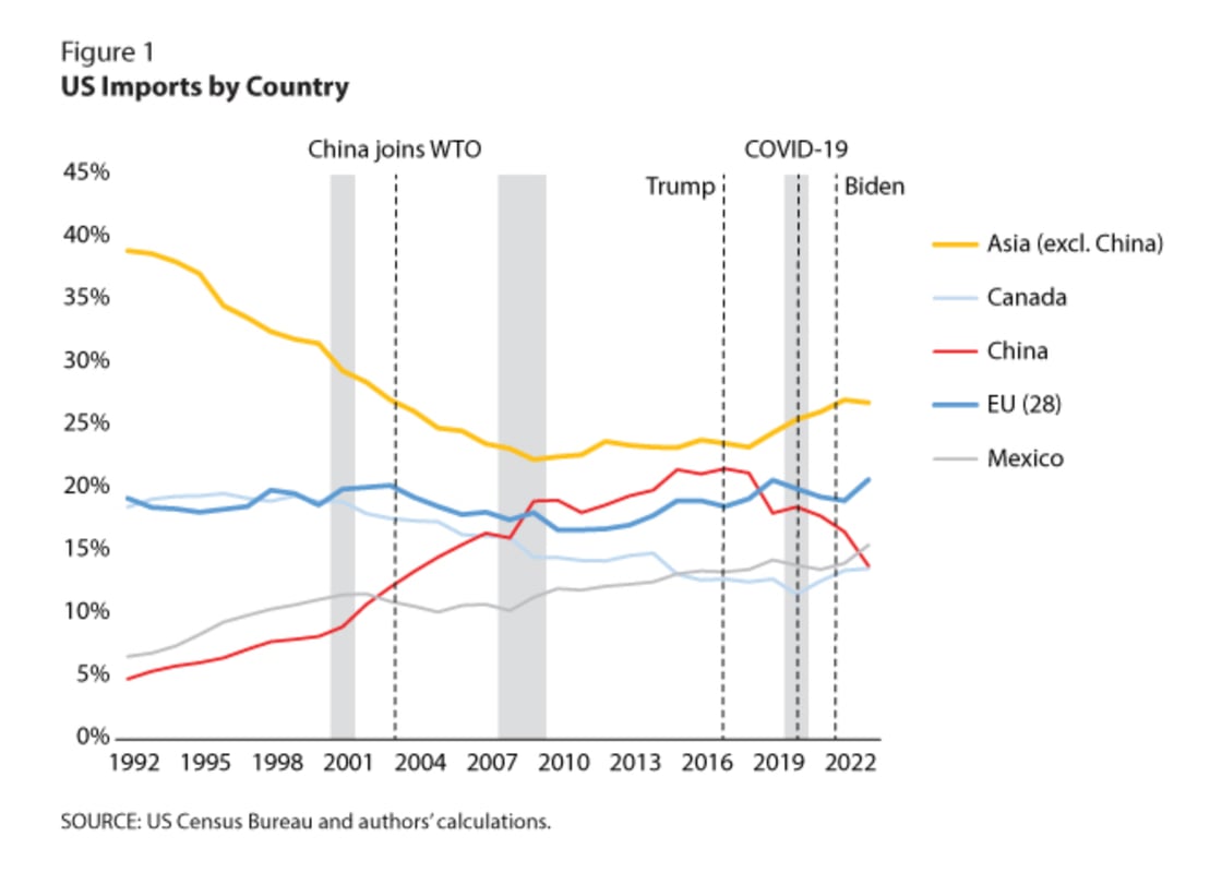 Figure 1 shows that the share of US imports from China increased systematically over the past 30 years—from 4.8% in 1992 to a peak of 21.6% in 2017. The period following China's accession to the World Trade Organization featured particularly rapid growth.