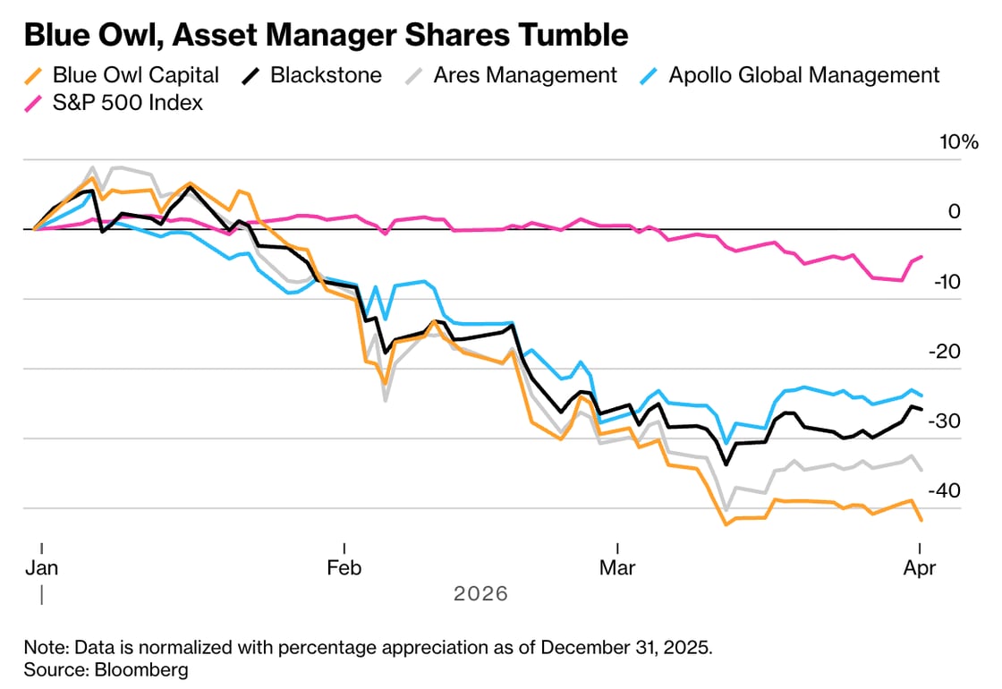 Line chart showing the percentage change in share prices from January through early April 2026 for four major asset management firms compared to the S&P 500 Index, with all data normalized to December 31, 2025. Blue Owl Capital experienced the steepest decline, falling approximately 43% by early April, while Blackstone, Ares Management, and Apollo Global Management all declined between 28-37%, significantly underperforming the S&P 500 Index which remained relatively flat with a modest decline of around 6%.