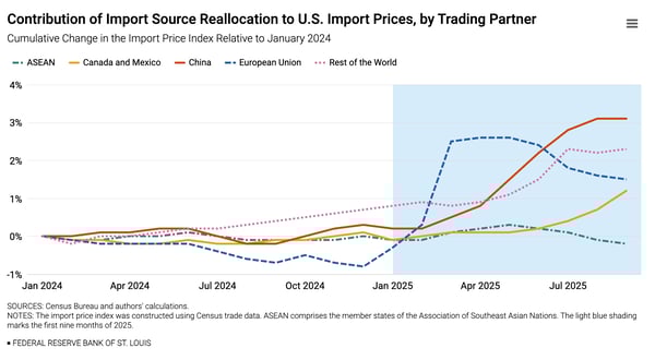 Line chart showing cumulative change in U.S. import price index by trading partner from January 2024 to September 2025, with a light blue shaded area marking the first nine months of 2025. China shows the steepest increase, rising from near 0% to approximately 3.1% by September 2025, while the European Union peaked around 2.5% in early 2025 before declining to roughly 1.5%, and Canada and Mexico, ASEAN, and Rest of the World all remained relatively flat, staying between -0.2% and 1.3% throughout the period.