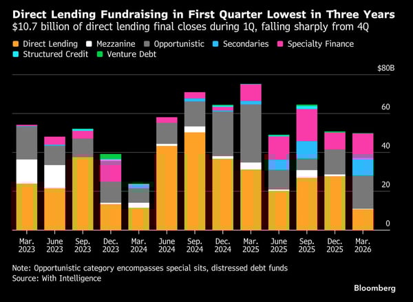 Stacked bar chart showing private credit fundraising by strategy from Q1 2023 through Q1 2026, measured in billions of dollars. Direct lending (orange) dominates throughout, peaking near $50 billion in Q3 2024, before dropping sharply to $10.7 billion in Q1 2026 — the lowest quarterly total in three years.