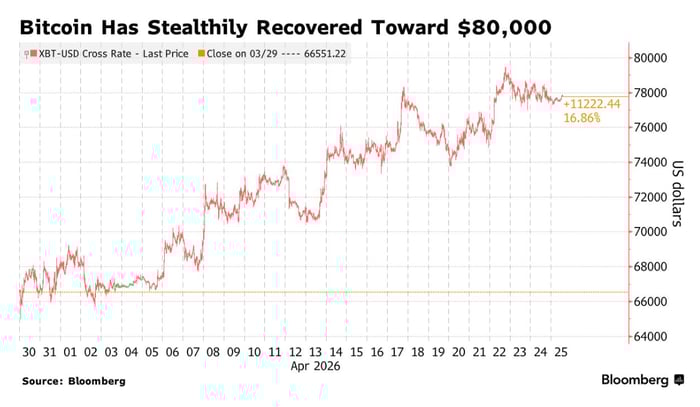 Bitcoin's XBT-USD price climbed from roughly $66,500 at the end of March 2026 to near $78,000 by April 25, a gain of approximately $11,222 or 16.86%, after a volatile mid-month dip to around $71,000. The overall trend across the period shows a significant upward recovery, with price peaking close to $79,000 around April 22 before settling just below $78,000.