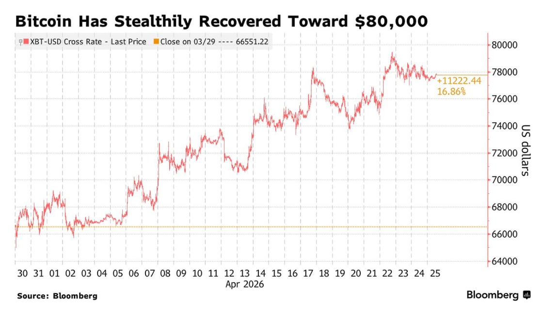 Bitcoin's XBT-USD price climbed from roughly $66,500 at the end of March 2026 to near $78,000 by April 25, a gain of approximately $11,222 or 16.86%, after a volatile mid-month dip to around $71,000. The overall trend across the period shows a significant upward recovery, with price peaking close to $79,000 around April 22 before settling just below $78,000.