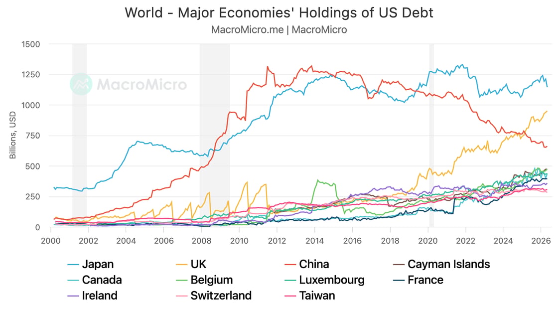 Line chart from MacroMicro showing major economies' holdings of U.S. debt in billions of dollars from 2000 through 2026. Japan (light blue) and China (red) are the dominant holders throughout the period. Japan grows from around $300 billion in 2000 to a peak near $1.3 trillion around 2021–2022, then declines and stabilizes near $1.2 trillion by 2026. China rises sharply after 2008 to peak near $1.3 trillion around 2011–2013, then gradually declines to approximately $680 billion by 2026. The UK (orange) grows steadily from near zero to roughly $975 billion by 2026, becoming the third-largest holder. All other economies — Canada, Belgium, Luxembourg, Ireland, Switzerland, Taiwan, Cayman Islands, and France — hold considerably smaller amounts, generally clustering between $200–$500 billion by 2026. Gray shaded bands mark U.S. recession periods.
