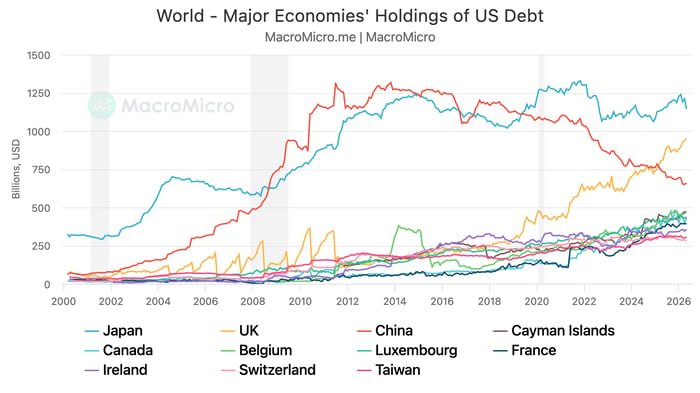Line chart from MacroMicro showing major economies' holdings of U.S. debt in billions of dollars from 2000 through 2026. Japan (light blue) and China (red) are the dominant holders throughout the period. Japan grows from around $300 billion in 2000 to a peak near $1.3 trillion around 2021–2022, then declines and stabilizes near $1.2 trillion by 2026. China rises sharply after 2008 to peak near $1.3 trillion around 2011–2013, then gradually declines to approximately $680 billion by 2026. The UK (orange) grows steadily from near zero to roughly $975 billion by 2026, becoming the third-largest holder. All other economies — Canada, Belgium, Luxembourg, Ireland, Switzerland, Taiwan, Cayman Islands, and France — hold considerably smaller amounts, generally clustering between $200–$500 billion by 2026. Gray shaded bands mark U.S. recession periods.