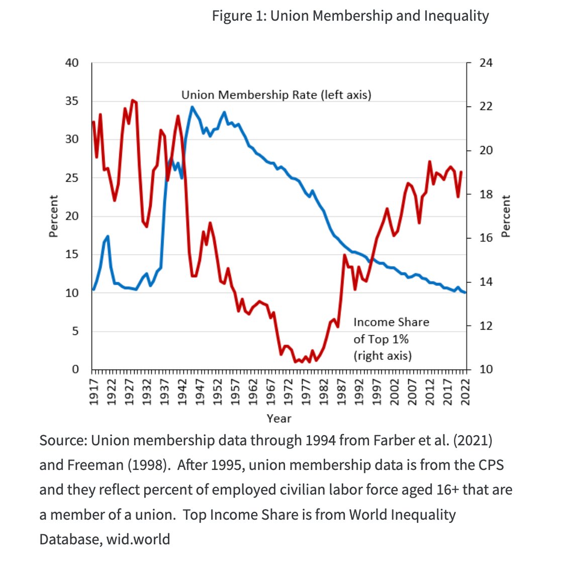 Union membership and inequality. Union membership data through 1994 from Farber et al. (2021) and Freeman (1998). After 1995, union membership data is from the CPS and they reflect percent of employed civilian labor force aged 16+ that are a member of a union. Top Share is from World Inequality database, wid.world