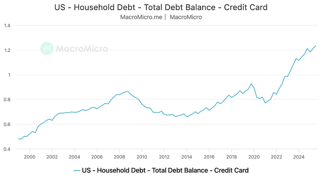 US household credit card debt rose from approximately $0.5 trillion in 2000 to around $0.87 trillion by 2008, declined during the financial crisis to about $0.67 trillion by 2011, then climbed steadily with acceleration after 2020. By 2025, total credit card balances reached approximately $1.23 trillion, marking a historic high and representing more than double the post-crisis low.