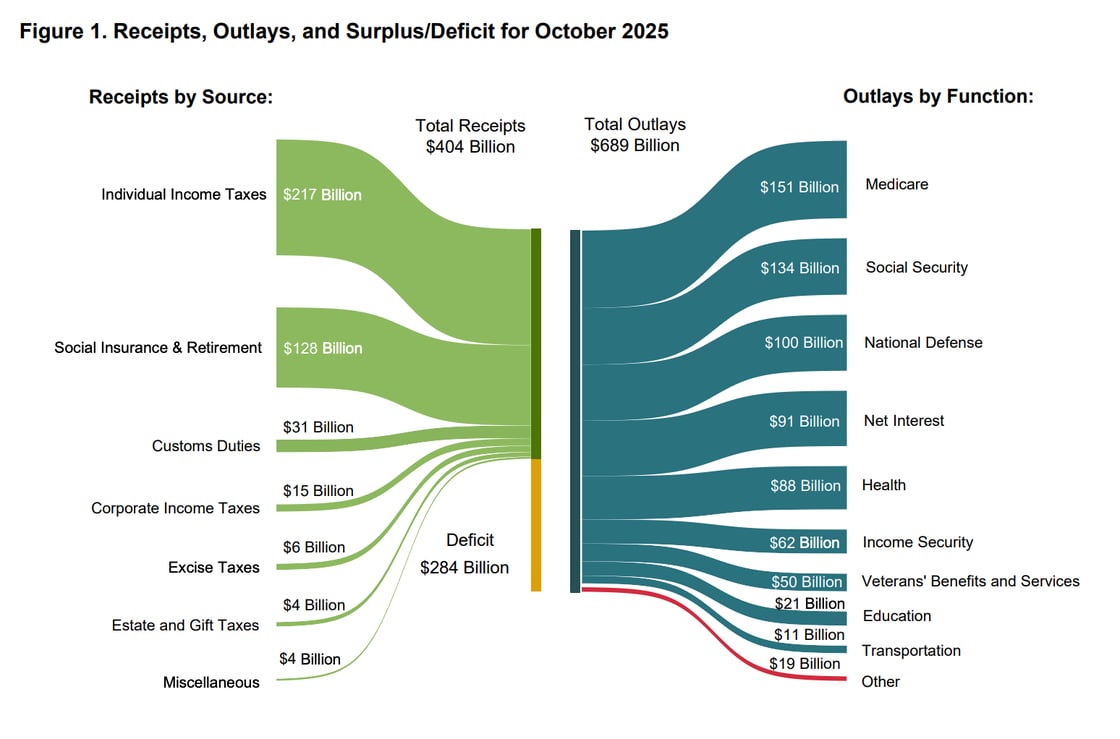 This Sankey diagram shows US federal government receipts and outlays for October 2025, with total receipts of $404 billion flowing from six revenue sources (led by individual income taxes at $217 billion and social insurance at $128 billion) and total outlays of $689 billion distributed across ten spending categories (dominated by Medicare at $151 billion, Social Security at $134 billion, and National Defense at $100 billion). The visualization reveals a monthly budget deficit of $284 billion, represented by the gap between incoming revenues on the left and government spending on the right.