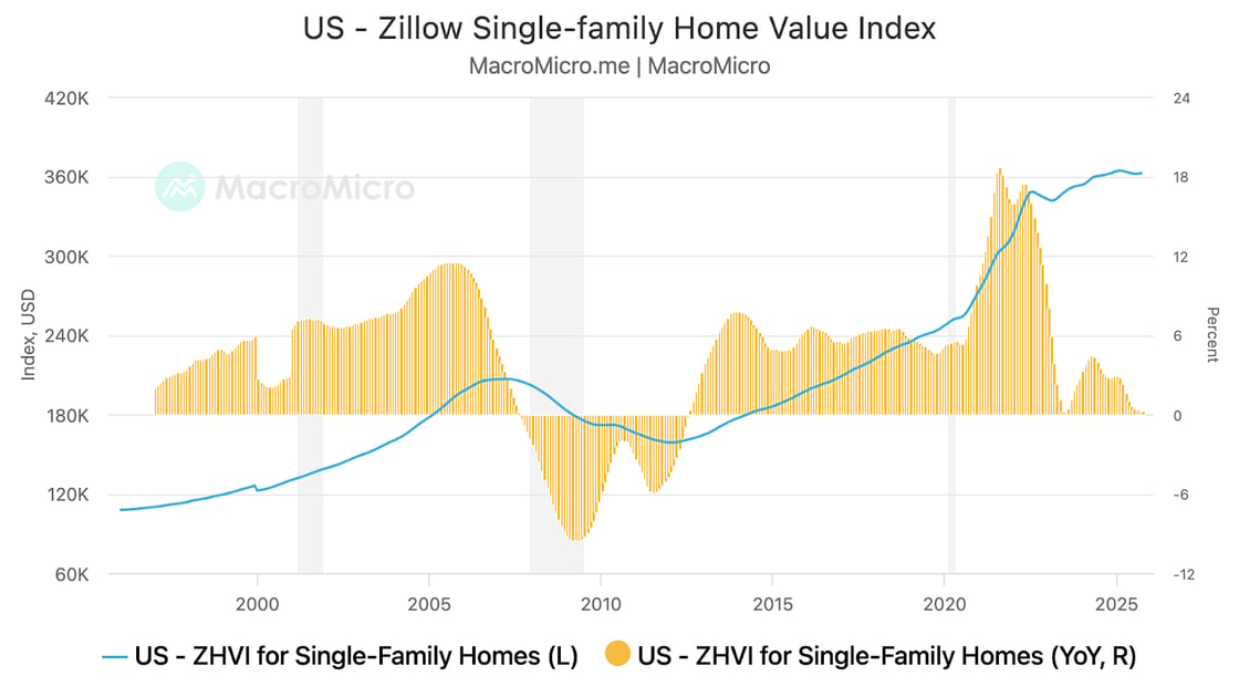 Chart showing the Zillow Home Value Index for US single-family homes from 1997 to 2025, with the blue line tracking absolute home values (left axis) rising from approximately $110K to $362K, and orange bars showing year-over-year percentage changes (right axis). The data reveals three major periods: steady growth through the mid-2000s housing bubble, a sharp decline during the 2008-2012 financial crisis with values dropping nearly 10% year-over-year, recovery through the 2010s, and an unprecedented surge during 2020-2022 with annual gains exceeding 18%, followed by recent moderation as values have plateaued near historic highs.