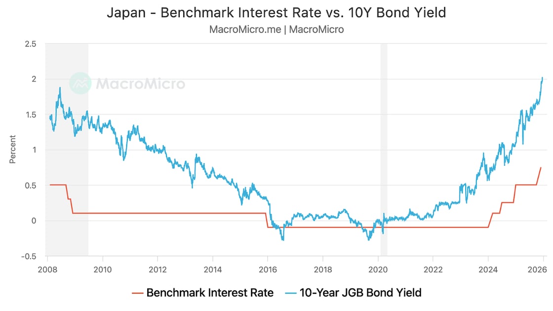 A line chart comparing Japan's benchmark interest rate (red line) and 10-year government bond yield (blue line) from 2008 to 2026, showing both metrics remained near or below zero for most of the period. Both rates rose sharply starting in 2024, with the bond yield reaching approximately 2% and the benchmark rate climbing to around 0.75% by late 2026, marking a significant shift from over a decade of ultra-low interest rate policy.