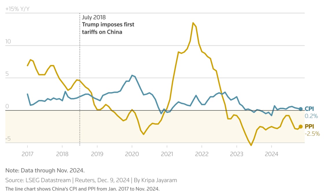 China's consumer inflation hit a five-month low in November, while producer price deflation persisted, as the world's second-largest economy braces for likely fresh tariffs from a second Donald Trump White House. Data through nov 2024. CPI is .2% and PPI is negative 2.5%.