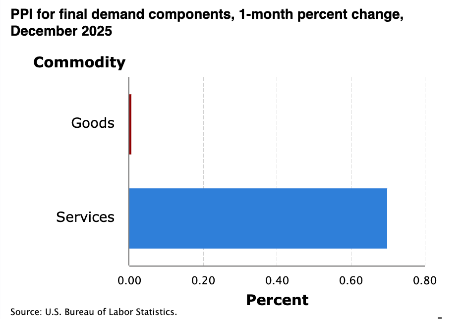 A horizontal bar chart showing PPI for final demand components in December 2025. Goods prices barely changed (near 0%), while services prices increased approximately 0.7% month-over-month.