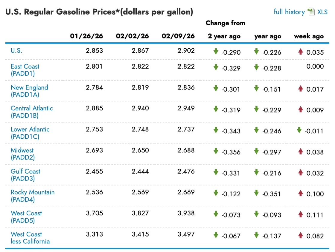 U.S. regular gasoline prices as of February 9, 2026 average $2.90 per gallon nationally, down $0.23 from a year ago and $0.29 from two years ago, though up slightly from the previous week. Regional prices vary significantly, with the West Coast at $3.94 per gallon being the most expensive and the Gulf Coast at $2.48 per gallon being the least expensive. All regions show year-over-year price declines, with the Midwest experiencing the largest drop at $0.30 per gallon compared to last year.