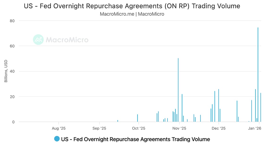 A bar chart showing US Federal Reserve Overnight Repurchase Agreements trading volume from August 2025 to January 2026, measured in billions of USD. Trading volume was minimal until late October 2025, then showed significant activity spikes in November and December, with the highest peak reaching approximately 75 billion USD in mid-January 2026.