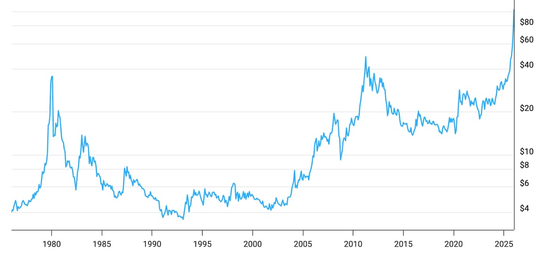 The chart shows price fluctuations on a logarithmic scale from approximately $4 in the late 1970s through early 2026, displaying significant volatility including notable peaks around 1980, 2011-2012, and the present day. The overall trend demonstrates substantial long-term growth despite periods of sharp decline, with current values reaching approximately $40.