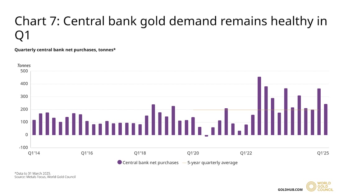 This bar chart shows quarterly central bank net gold purchases from Q1 2014 to Q1 2025, with purchases measured in tonnes ranging from near zero to over 450 tonnes per quarter. The data reveals a notable surge in central bank gold buying starting in 2022, with purchases consistently above the 5-year average and reaching peak levels of around 450 tonnes in Q1 2022.