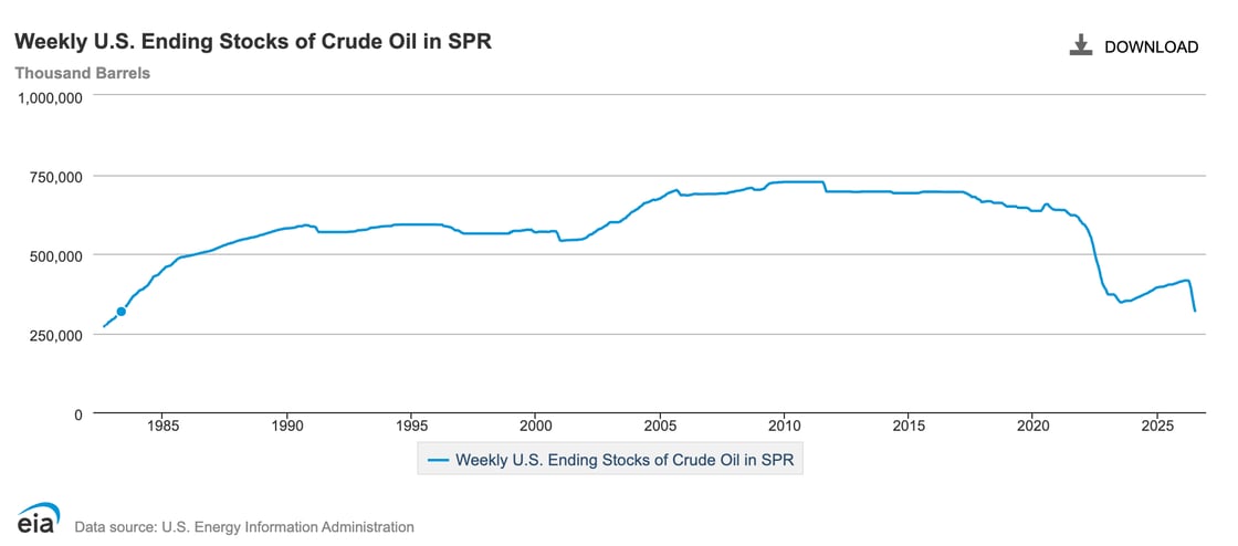 Line chart from the U.S. Energy Information Administration showing weekly U.S. ending stocks of crude oil in the Strategic Petroleum Reserve (SPR) in thousand barrels, from approximately 1983 through 2026. Stocks rise steadily from around 300,000 thousand barrels in the early 1980s to roughly 600,000 thousand barrels by 1990, then climb further to a peak near 727,000 thousand barrels around 2009–2010. Levels remain relatively stable through the mid-2010s before declining gradually to around 650,000 thousand barrels by 2020, then dropping sharply to approximately 350,000 thousand barrels by 2023 — the lowest level in the dataset — before partially recovering and then declining again to around 320,000 thousand barrels by 2026.