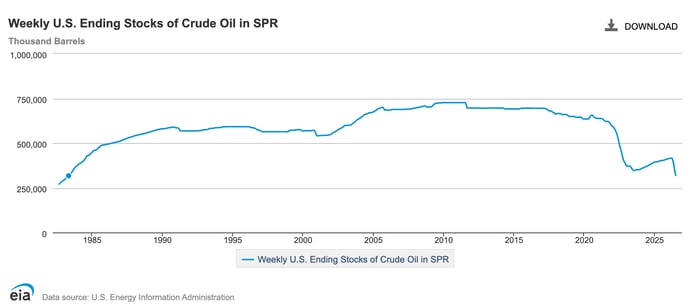 Line chart from the U.S. Energy Information Administration showing weekly U.S. ending stocks of crude oil in the Strategic Petroleum Reserve (SPR) in thousand barrels, from approximately 1983 through 2026. Stocks rise steadily from around 300,000 thousand barrels in the early 1980s to roughly 600,000 thousand barrels by 1990, then climb further to a peak near 727,000 thousand barrels around 2009–2010. Levels remain relatively stable through the mid-2010s before declining gradually to around 650,000 thousand barrels by 2020, then dropping sharply to approximately 350,000 thousand barrels by 2023 — the lowest level in the dataset — before partially recovering and then declining again to around 320,000 thousand barrels by 2026.