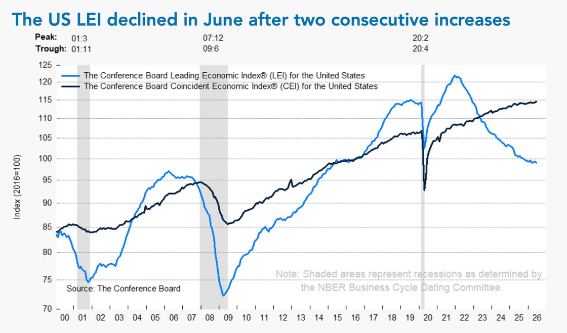 Line chart from The Conference Board showing the U.S. Leading Economic Index (LEI, blue line) and Coincident Economic Index (CEI, black line) from 2000 through mid-2026, indexed to 2016=100. Both indices dip during the 2001 recession and drop sharply during the 2008–2009 recession, with the LEI falling to approximately 72 at its trough. Both recover steadily through the 2010s, with the LEI peaking near 121 around 2021–2022. The LEI then declines persistently through 2023–2026, reaching approximately 99 by mid-2026, while the CEI continues rising to around 115. The headline notes the LEI declined in June after two consecutive increases. Gray shaded bands mark NBER-designated recessions.