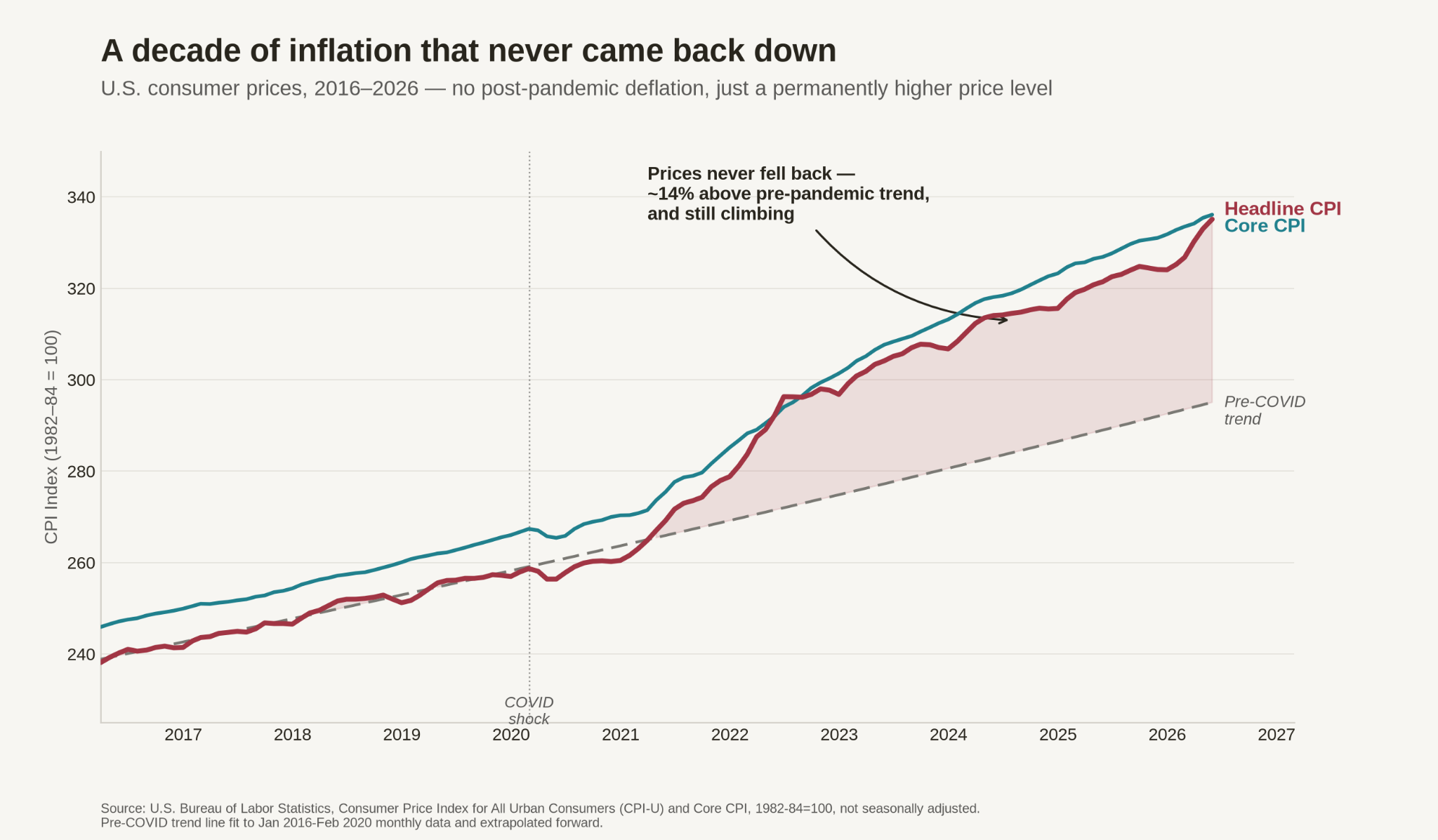 Line chart from the U.S. Bureau of Labor Statistics showing headline CPI (red) and core CPI (teal) from 2016 through 2026, indexed to 1982–84=100. A dashed gray line extrapolates the pre-COVID trend forward from early 2020. Both measures track closely with the pre-COVID trend through 2019, then diverge sharply upward beginning in 2021, with the gap between actual prices and the pre-COVID trend widening through the entire period. By 2024–2026 both indices reach approximately 335, roughly 14% above where the pre-COVID trend line would project, with a pink shaded area illustrating that persistent gap. The headline characterizes this as a decade of inflation that never came back down—no post-pandemic deflation, just a permanently higher price level. Source: U.S. Bureau of Labor Statistics.