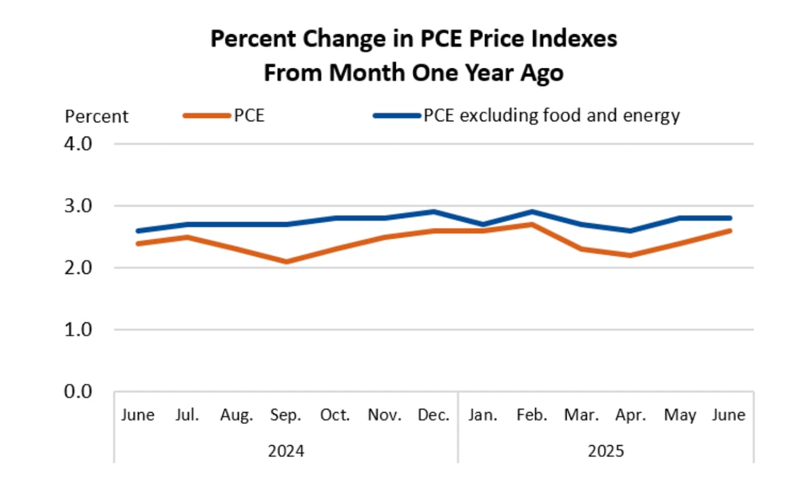 A line chart showing percent change in PCE price indexes from one year ago, with two lines tracking overall PCE (orange) and PCE excluding food and energy (blue) from June 2024 to June 2025. Both measures fluctuate between approximately 2.0% and 3.0%, with core PCE (excluding food and energy) generally running slightly higher than headline PCE throughout most of the period.