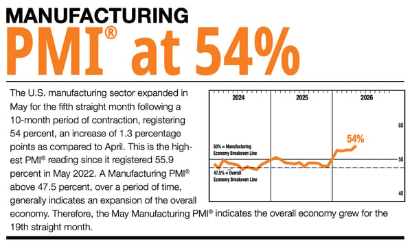 Infographic titled "Manufacturing PMI® at 54%" featuring a line chart tracking the Manufacturing PMI from 2024 through 2026. The orange trend line hovers near the 50% manufacturing economy breakeven line through 2024 and most of 2025, then rises sharply to 54% in mid-2026. Accompanying text explains that the U.S. manufacturing sector expanded in May for the fifth consecutive month—its highest PMI reading since May 2022—and that the result marks the 19th straight month of overall economic growth.