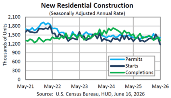 Line graph showing new residential construction metrics from May 2021 to May 2026. Three seasonally adjusted annual rate lines track: permits (blue, ranging 1,600–1,900 thousand units), housing starts (dark navy, ranging 1,300–1,800 thousand units), and completions (green, ranging 1,200–1,750 thousand units). All three metrics show volatility over the period with a notable decline visible toward May 2026. Y-axis shows thousands of units (0–2,100), x-axis shows time from May 2021 to May 2026.