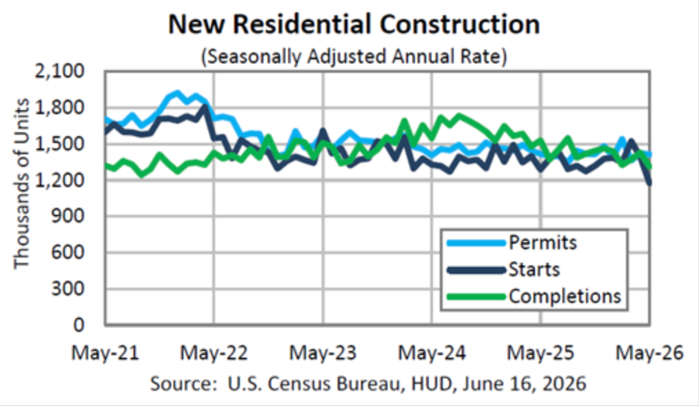 Line graph showing new residential construction metrics from May 2021 to May 2026. Three seasonally adjusted annual rate lines track: permits (blue, ranging 1,600–1,900 thousand units), housing starts (dark navy, ranging 1,300–1,800 thousand units), and completions (green, ranging 1,200–1,750 thousand units). All three metrics show volatility over the period with a notable decline visible toward May 2026. Y-axis shows thousands of units (0–2,100), x-axis shows time from May 2021 to May 2026.