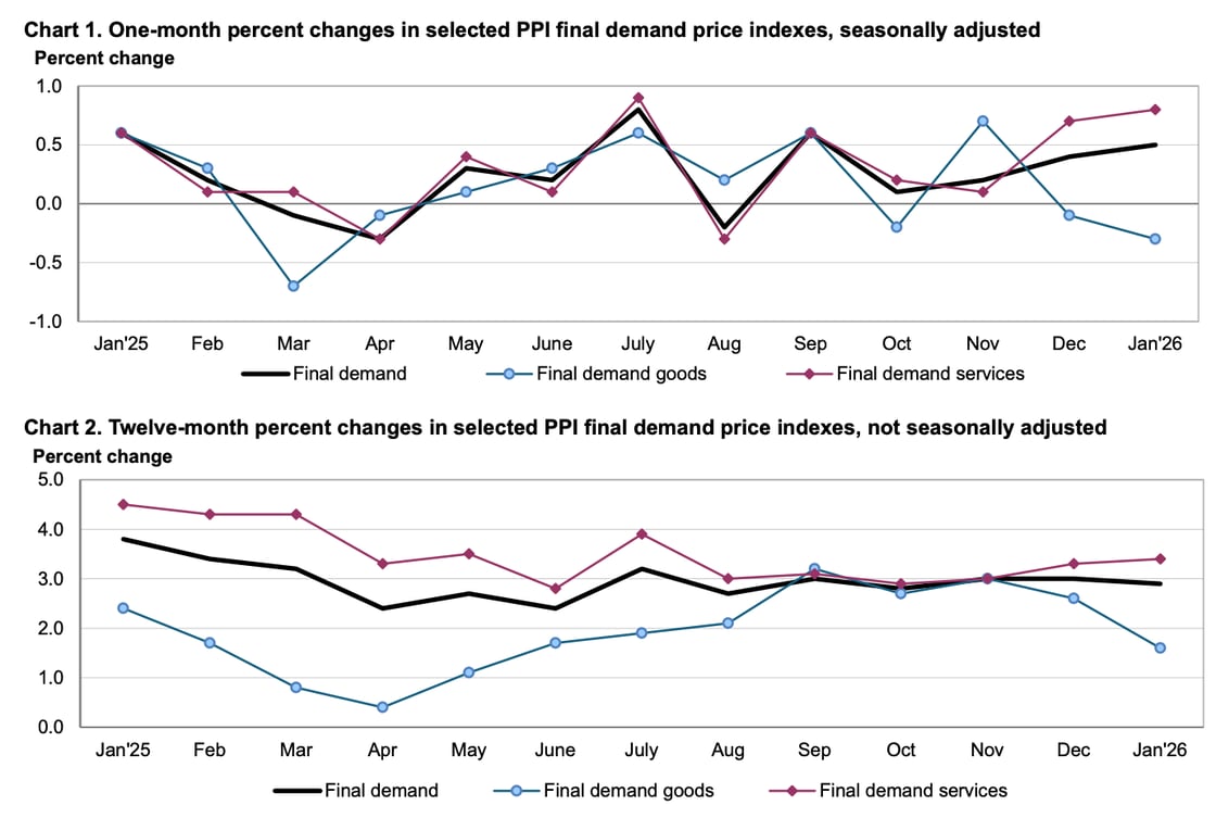 Chart showing Producer Price Index changes from January 2025 to January 2026, with Chart 1 displaying volatile month-over-month movements where final demand peaked at 0.9% in July 2025 and services showed the strongest growth at 0.8% in January 2026, while Chart 2 shows year-over-year trends with services maintaining the highest inflation around 3.5% and goods declining to 1.5% by January 2026.