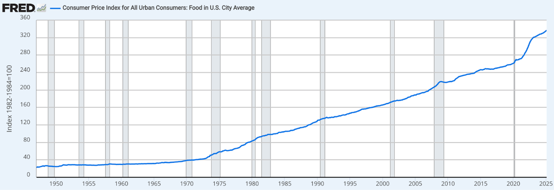 The image shows a line graph from FRED (Federal Reserve Economic Data) titled "Consumer Price Index for All Urban Consumers: Food in U.S. City Average" tracking food prices from approximately 1950 to 2025, with the index (1982-1984=100) rising from about 20 to over 320, showing particularly steep increases after 2020