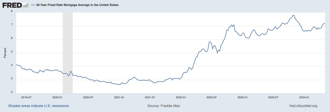 30 year fixed rate mortgage average in the united states