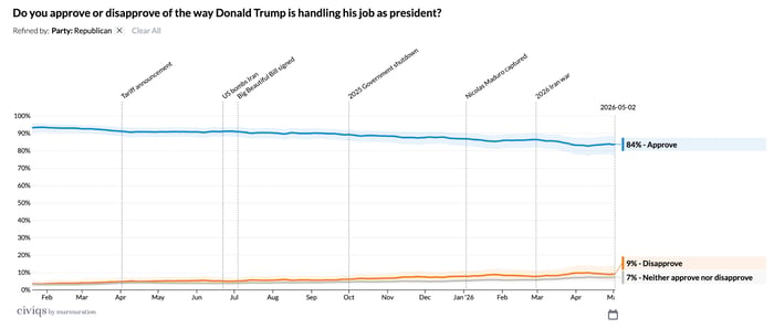 Republican approval of Trump's job performance remained high but declined gradually from roughly 93% in early 2025 to 84% by May 2026, while disapproval ticked up modestly to 9% over the same period. The steepest erosion occurred after the 2026 Iran war marker, though overall approval stayed well above 80% throughout.
