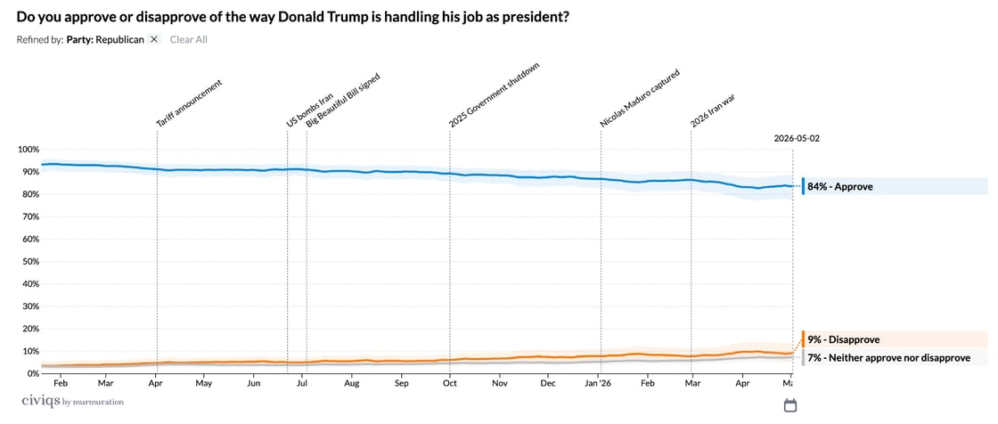 Republican approval of Trump's job performance remained high but declined gradually from roughly 93% in early 2025 to 84% by May 2026, while disapproval ticked up modestly to 9% over the same period. The steepest erosion occurred after the 2026 Iran war marker, though overall approval stayed well above 80% throughout.