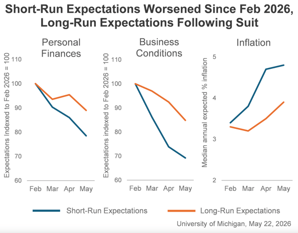Three line charts from the University of Michigan's May 2026 consumer survey show that short-run expectations for personal finances and business conditions have fallen sharply since February 2026, dropping to roughly 79 and 69 respectively by May, while long-run expectations have declined more modestly. On inflation, the pattern reverses: both short- and long-run inflation expectations have risen since February, with short-run expectations climbing to nearly 5% by May. Together, the charts indicate a broad deterioration in consumer confidence alongside growing concern that inflation will persist.
