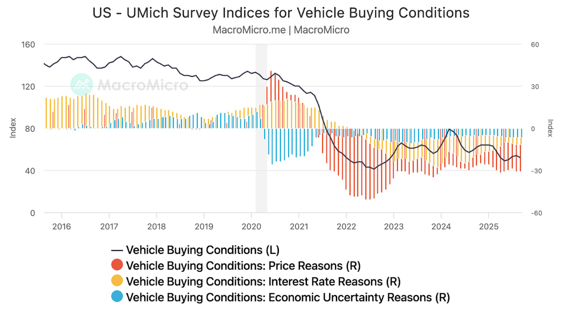 This line graph shows the University of Michigan Survey indices for vehicle buying conditions from 2016 to 2025. The black line represents overall vehicle buying conditions (left axis, index scale), while colored bars indicate reasons for poor conditions including price (red), interest rates (orange), and economic uncertainty (blue) on the right axis. The data shows a sharp decline in buying conditions starting in 2021, with price-related concerns becoming the dominant negative factor.