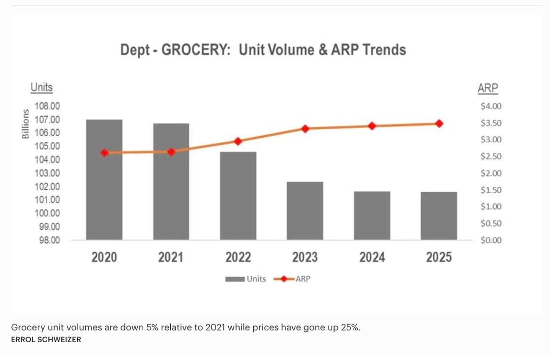 Grocery department unit volumes (gray bars) declined steadily from approximately 107 billion units in 2020-2021 to about 101.5 billion in 2025, representing a roughly 5% decrease. Meanwhile, average retail price (ARP, orange line) increased consistently from around $2.70 in 2020 to approximately $3.50 in 2025, a rise of about 25%. This divergence illustrates consumers purchasing fewer grocery items even as prices have risen substantially over the five-year period.
